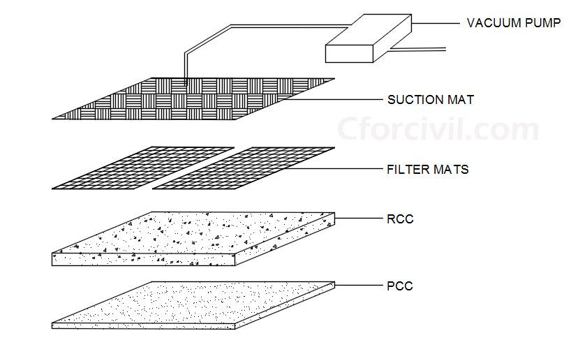 Vacuum Dewatering Flooring